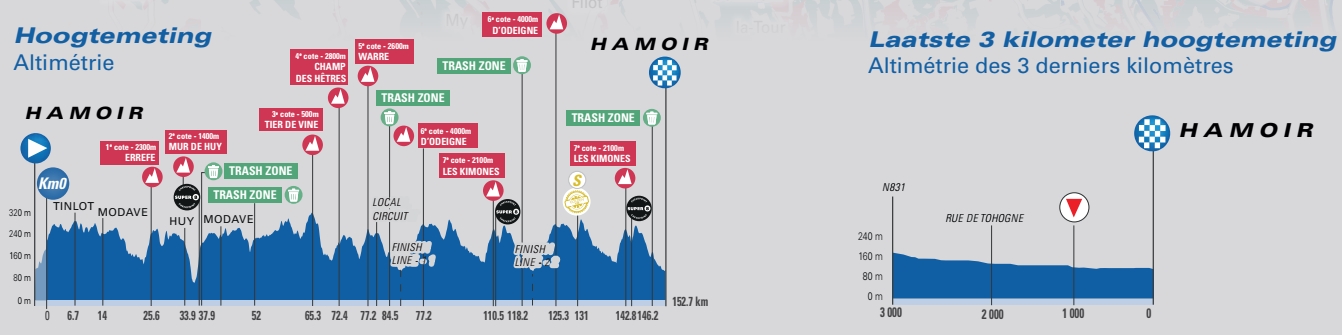 4e étape - Profil - Tour de Belgique 2021
