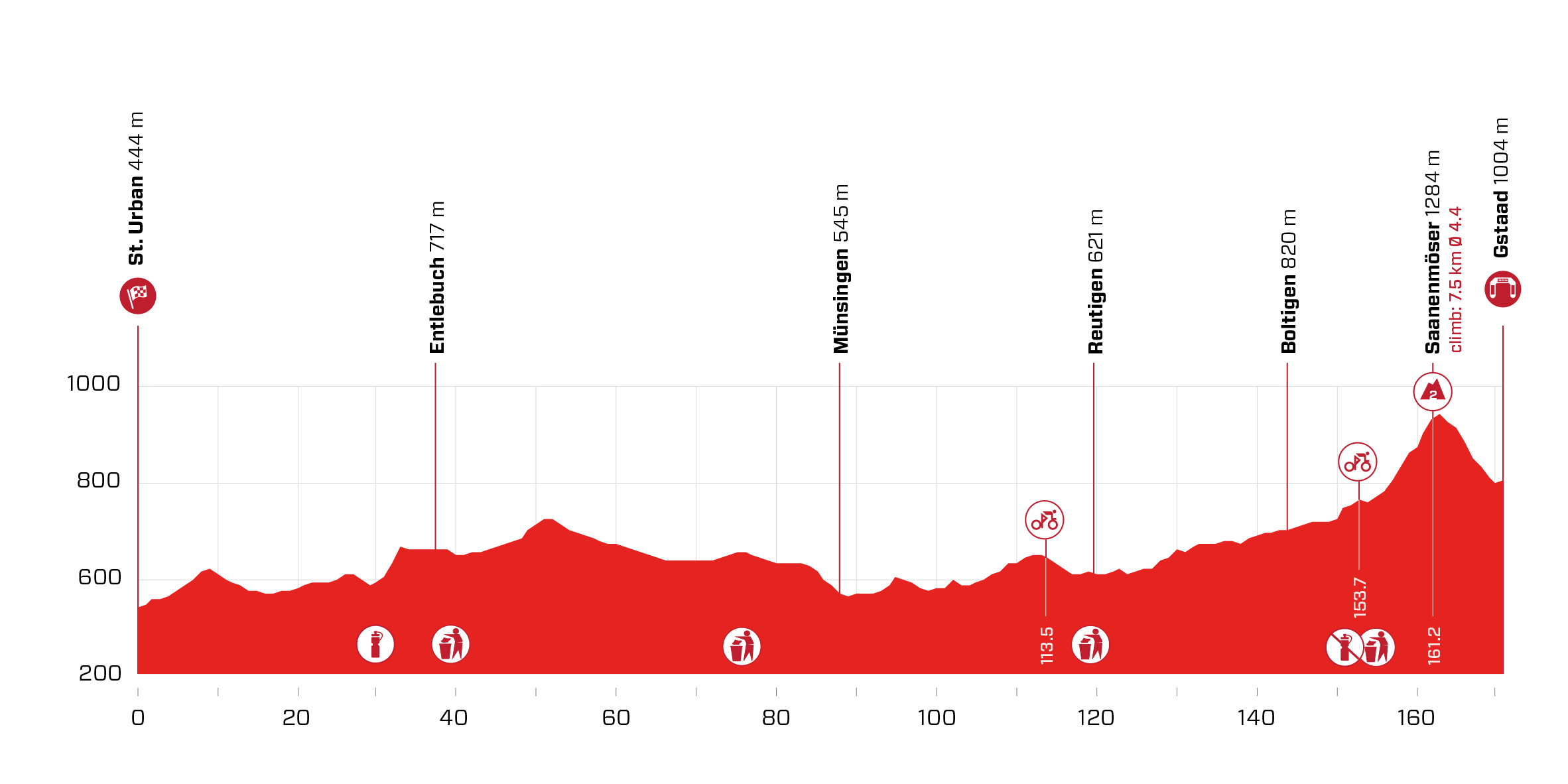 4e étape - Profil - Tour de Suisse 2021