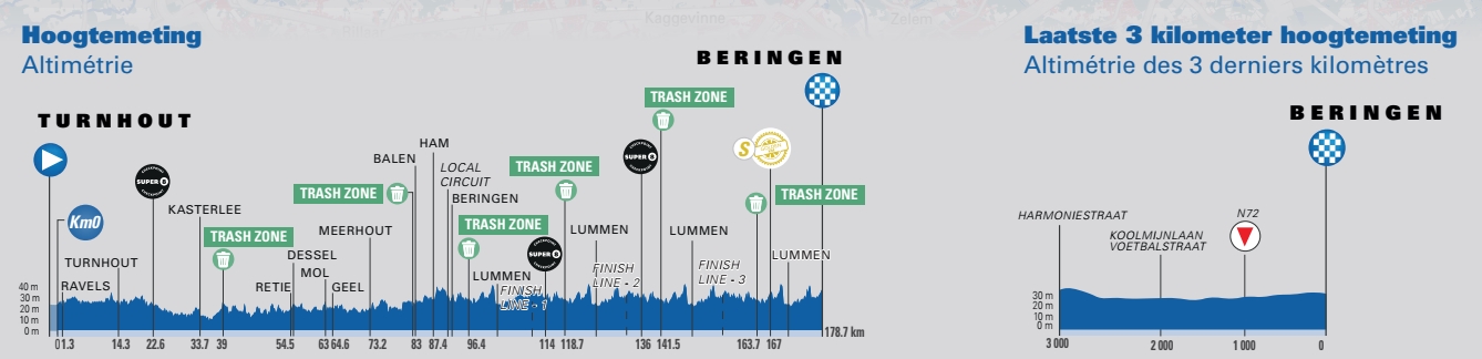 5e étape - Profil - Tour de Belgique 2021