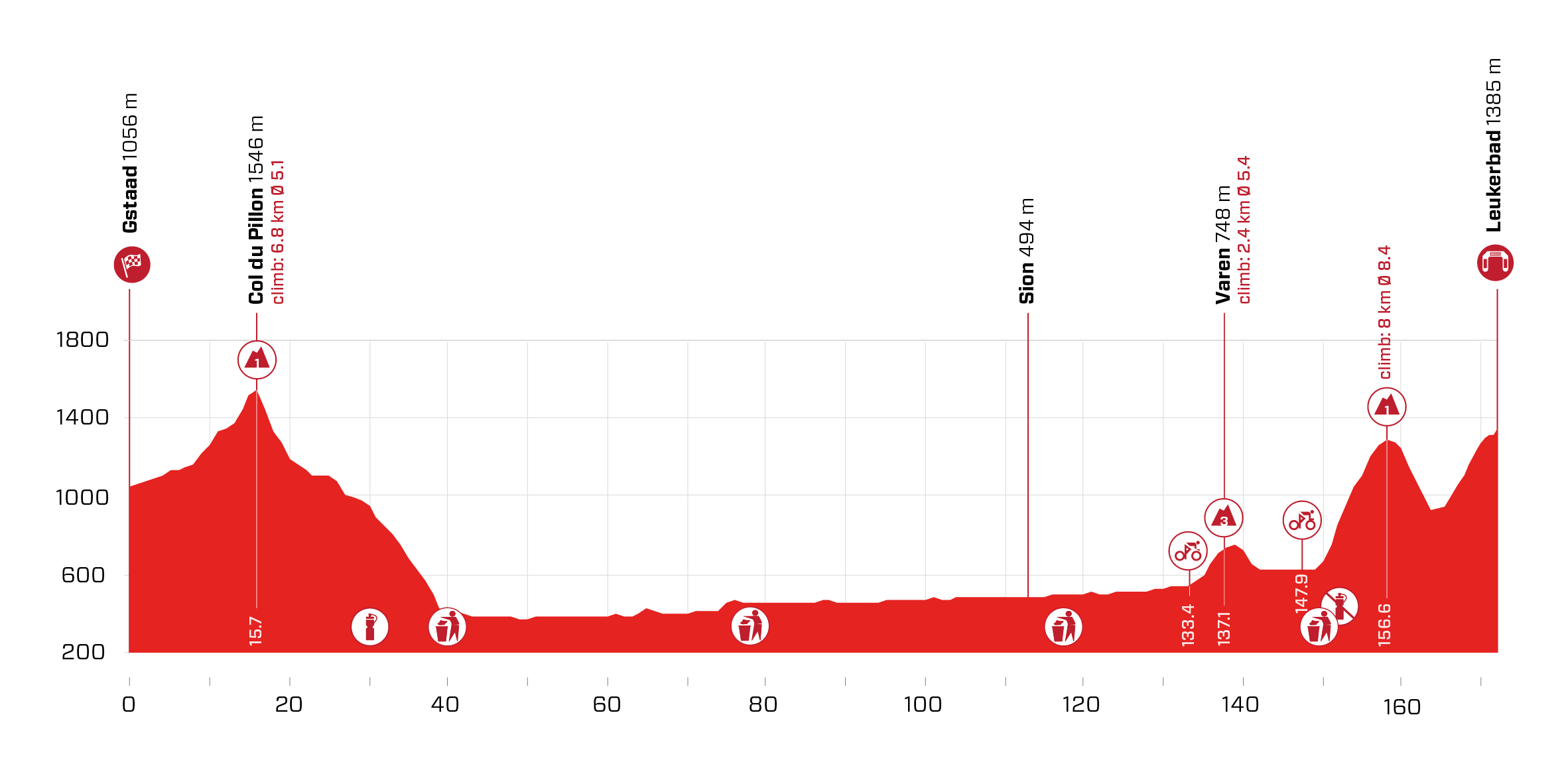 5e étape - Profil - Tour de Suisse 2021