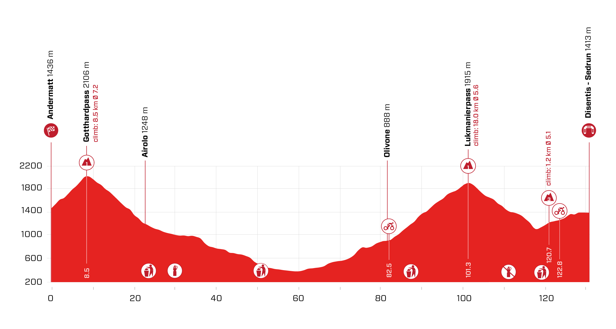 6e étape - Profil - Tour de Suisse 2021