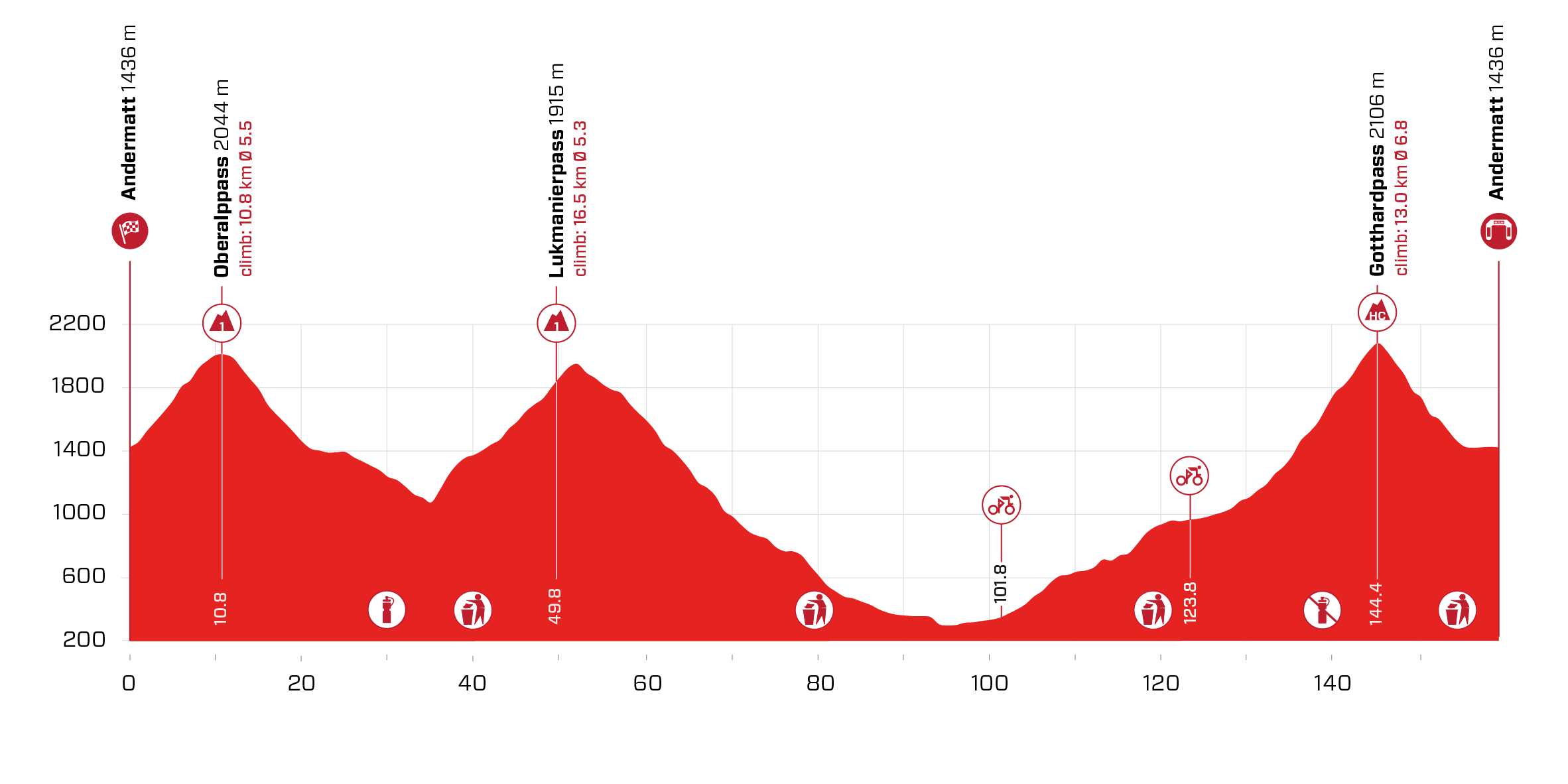 8e étape - Profil - Tour de Suisse 2021