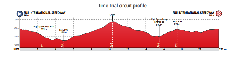 Profil Contre-la-montre Femmes - Jeux Olympiques 2021
