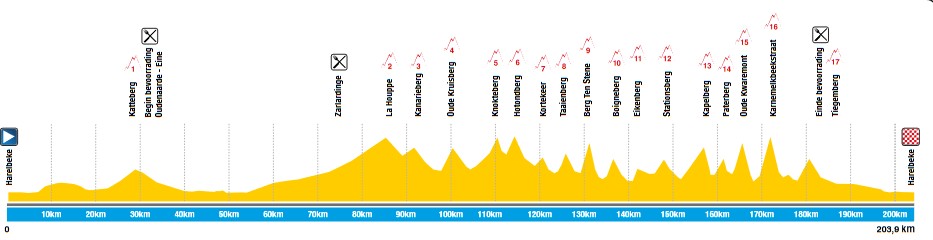 Profil - E3 Saxo Bank Classic 2022