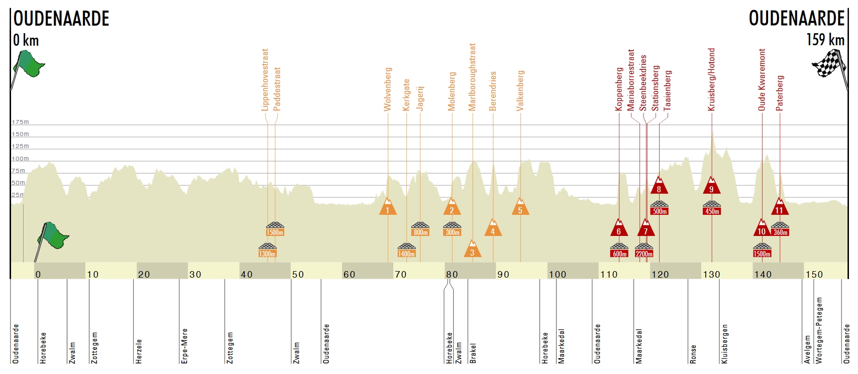 Profil - Tour des Flandres Femmes 2022