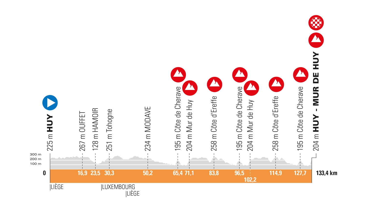 Profil - Flèche Wallonne Femmes 2022