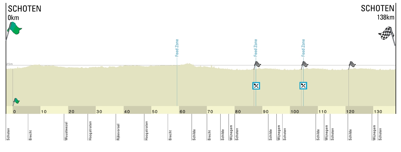 Profil - GP de l'Escaut Femmes 2022