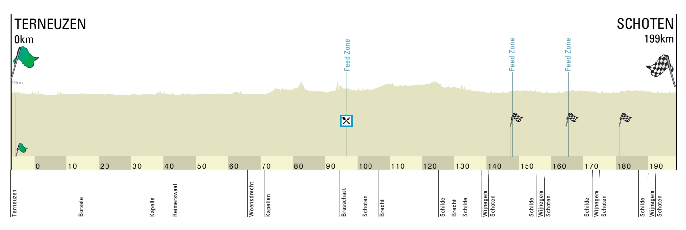 Profil - GP de l'Escaut Hommes 2022