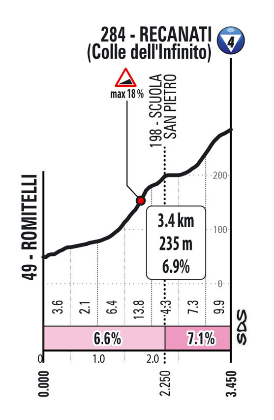 10a tappa - Profilo GPM 1 - Giro d'Italia Giro 2022