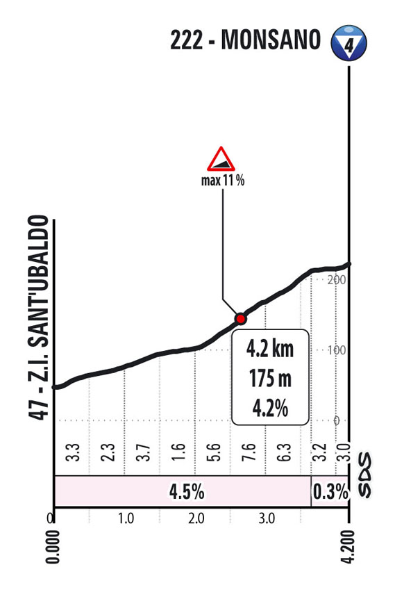 10a tappa - Profilo GPM 2 - Giro d'Italia Giro 2022