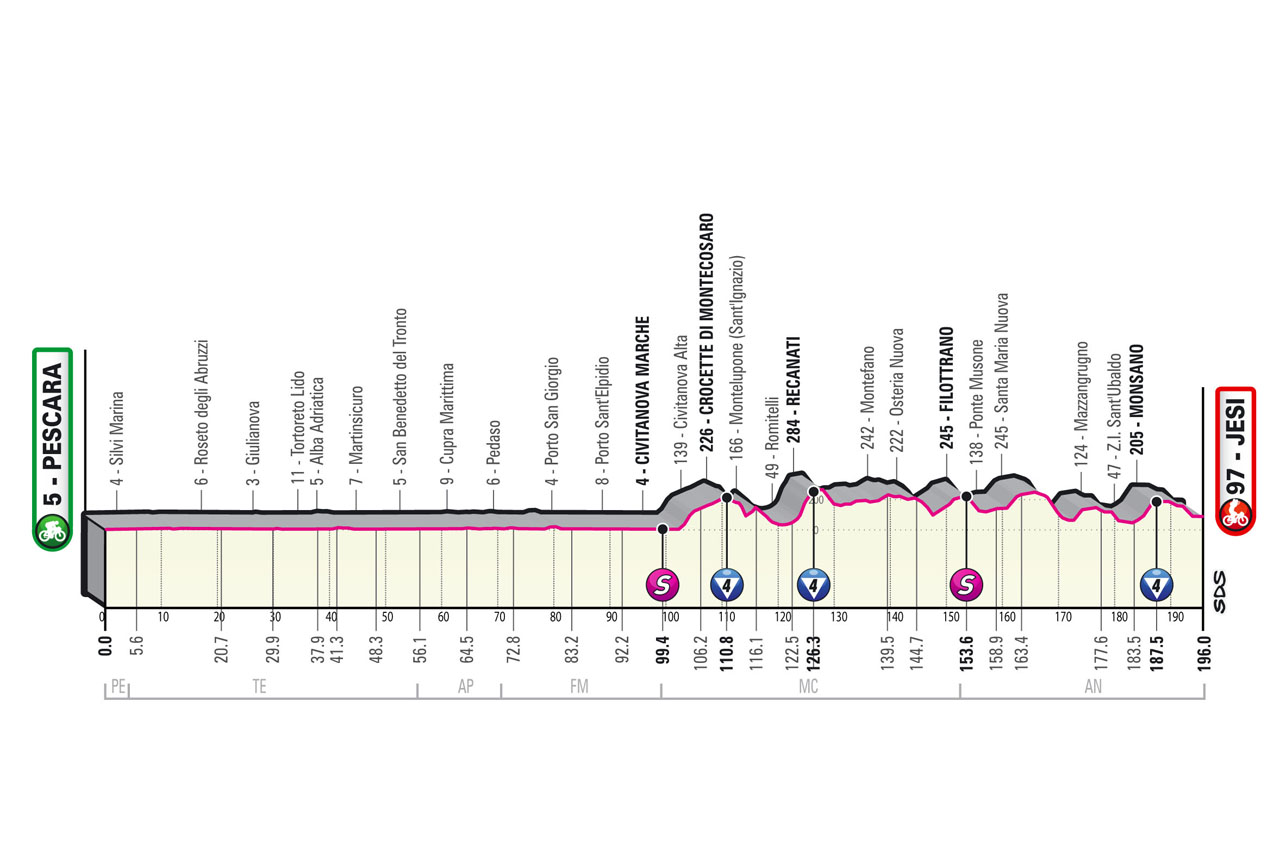 10a tappa - Profilo - Giro d'Italia Giro 2022
