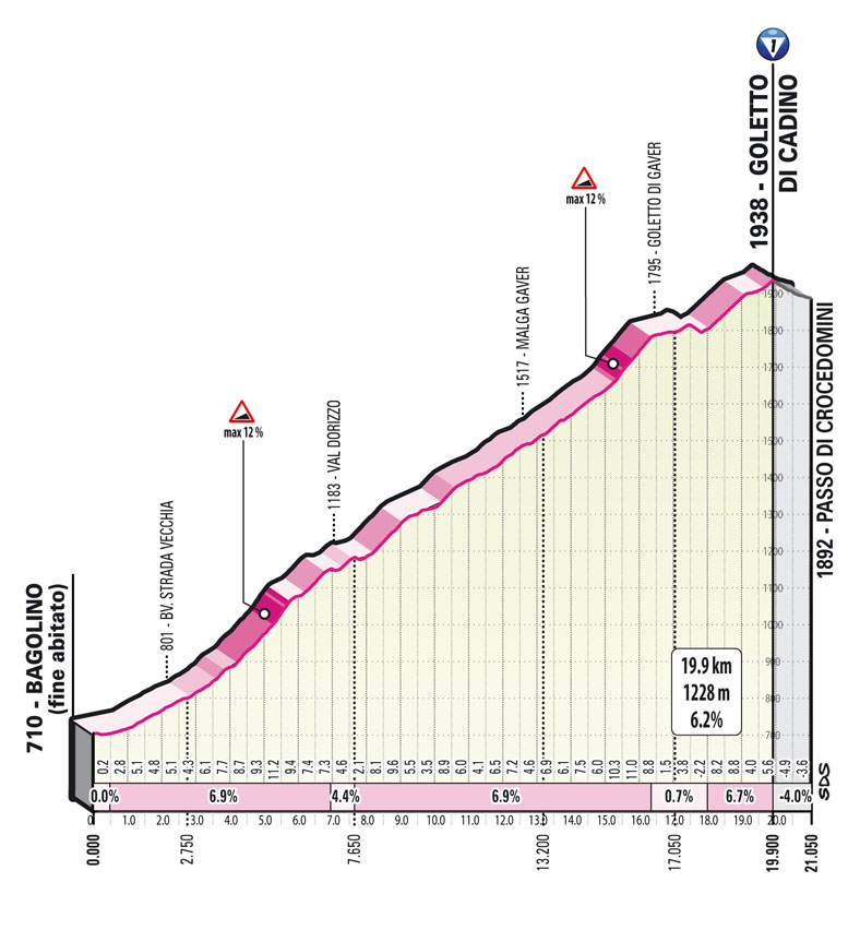 Etapa 16 - Perfil GPM 1 - Vuelta a Italia Giro 2022