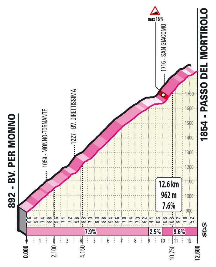 Etapa 16 - Perfil GPM 2 - Vuelta a Italia Giro 2022