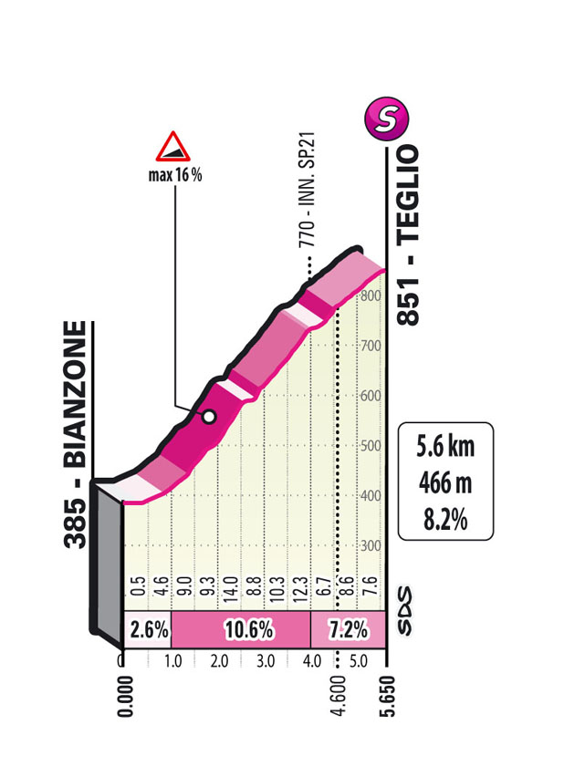 Etapa 16 - Perfil GPM 3 - Vuelta a Italia Giro 2022