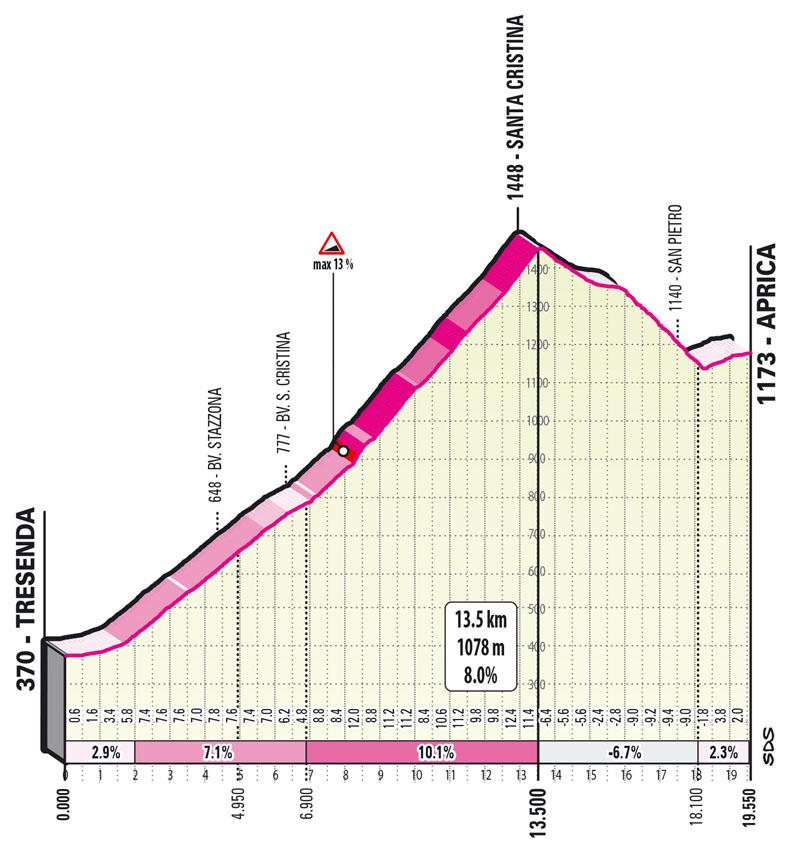 Etapa 16 - Perfil GPM 4 - Vuelta a Italia Giro 2022
