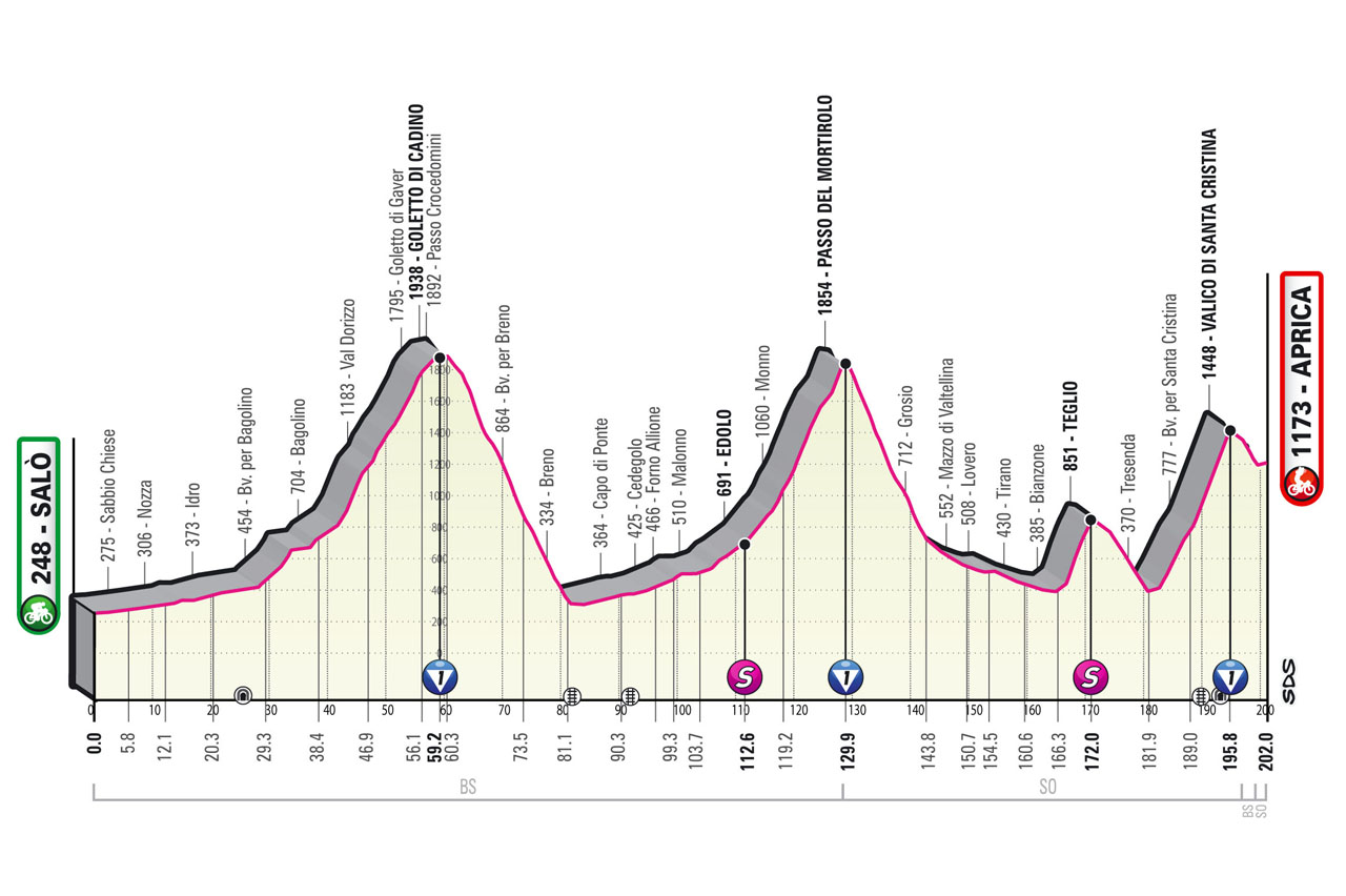 Etapa 16 - Perfil - Vuelta a Italia Giro 2022