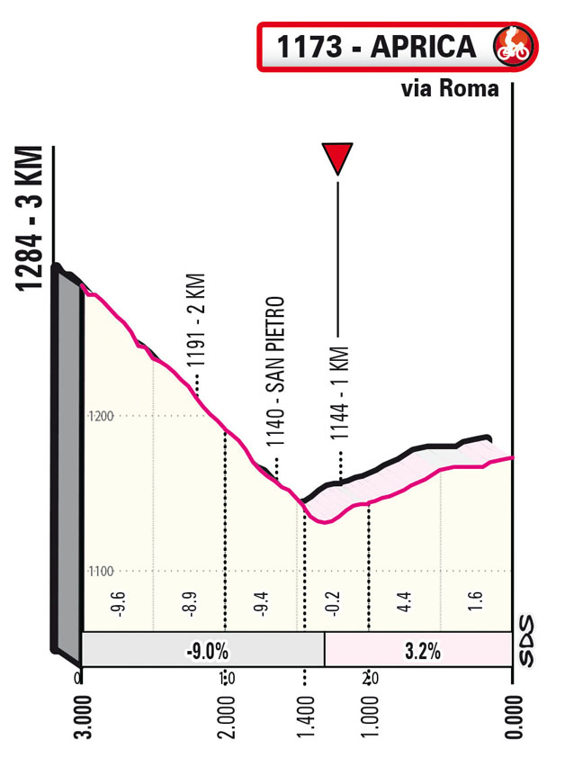 16ª etapa - Perfil de la final - Vuelta a Italia Giro 2022