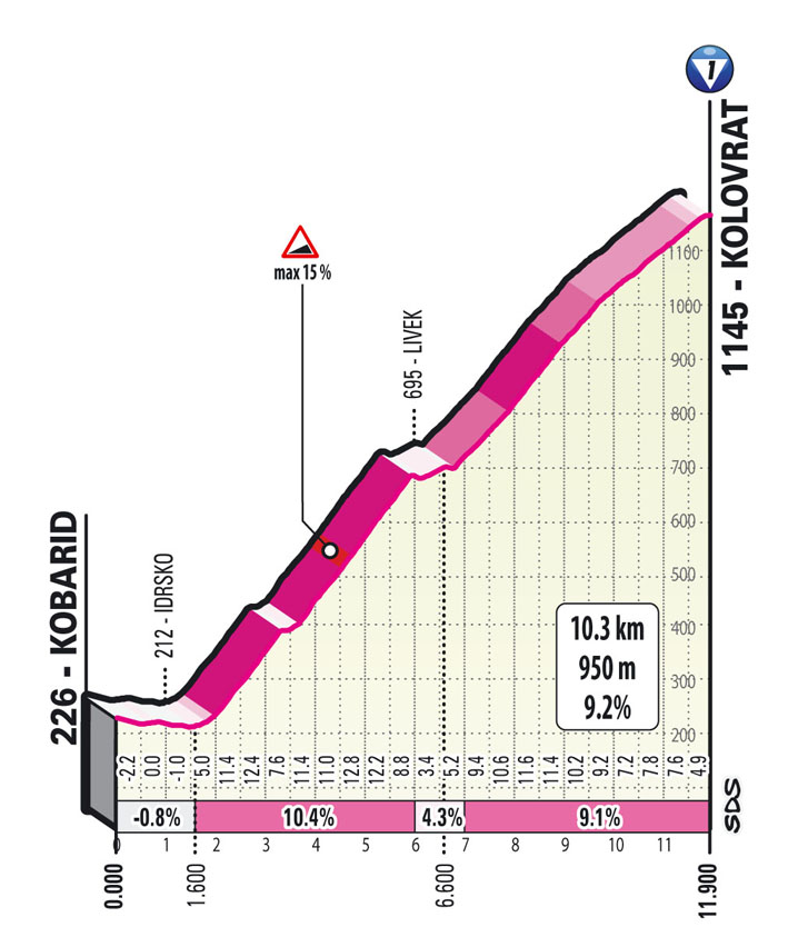 19a tappa - Profilo GPM 2 - Giro d'Italia Giro 2022