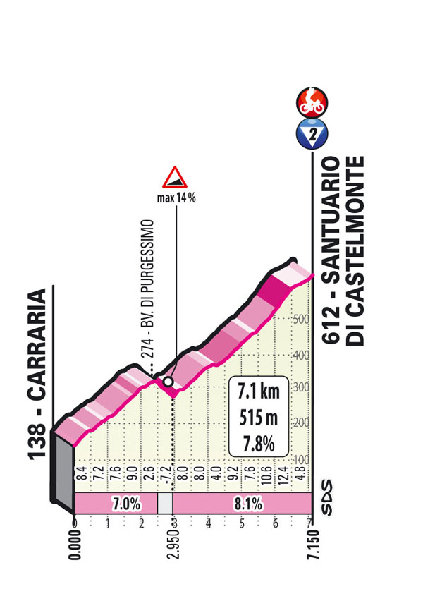 19a tappa - Profilo GPM 3 - Giro d'Italia Giro 2022