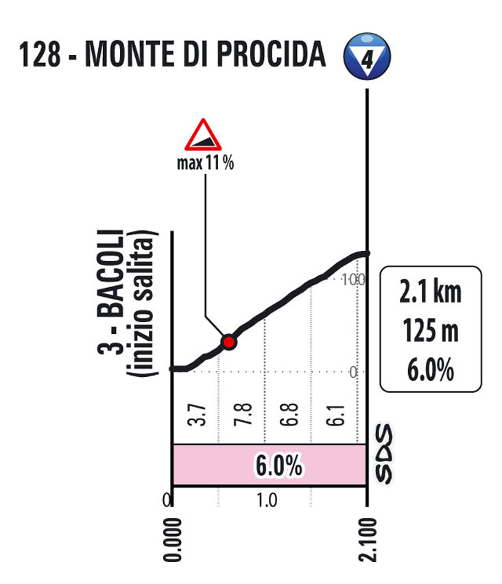 Tappa 8 - Profilo GPM 1 - Giro Giro d'Italia 2022