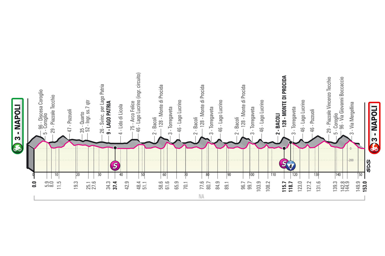 Tappa 8 - Profilo - Giro Giro d'Italia 2022