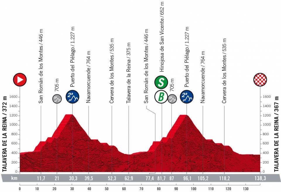 19ª etapa - Perfil - Vuelta a España Vuelta 2022