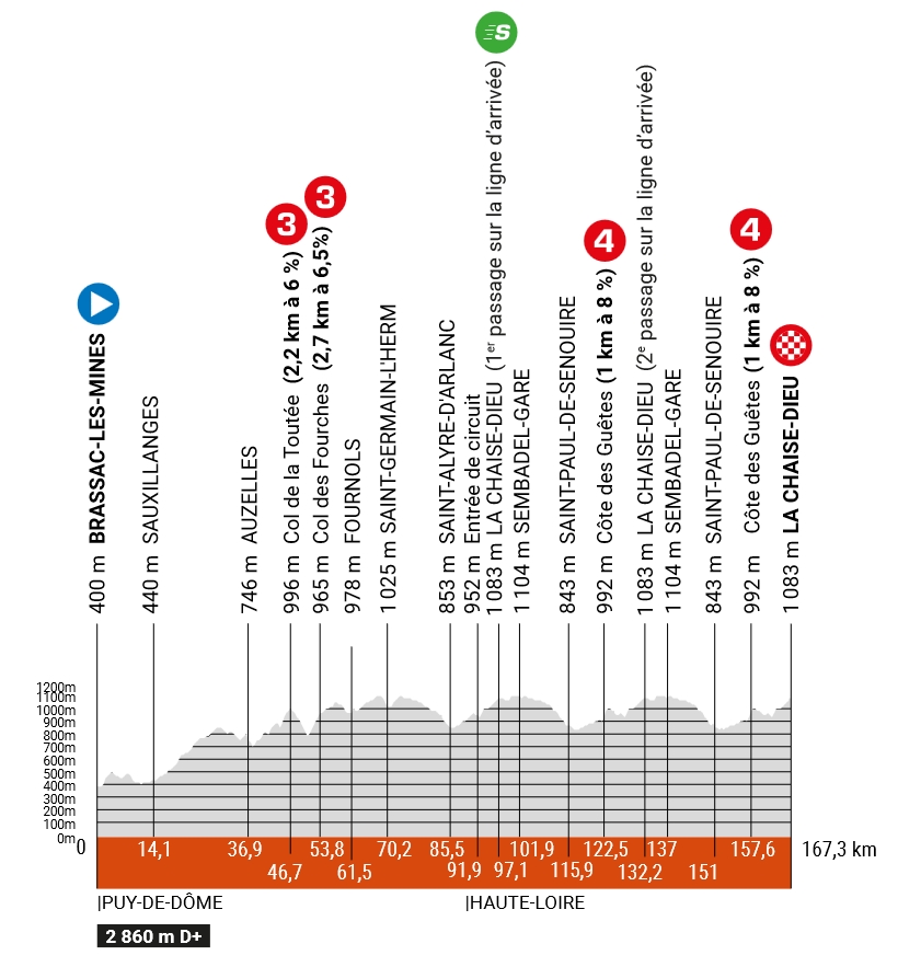 2e étape - Profil - Critérium du Dauphiné 2023