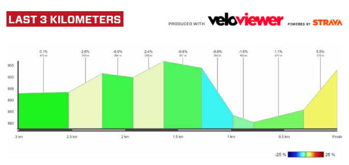 Tour de Suisse 2023 - 1re étape - Profil du final