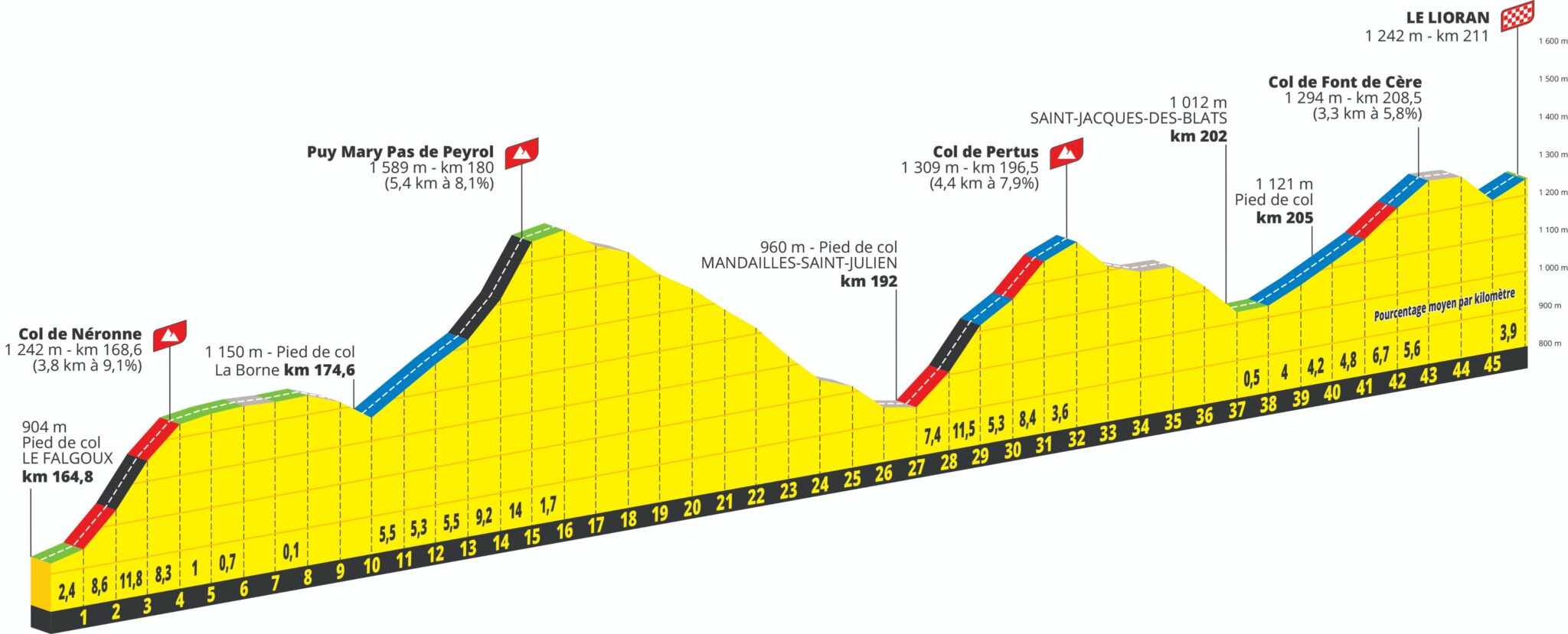 Tour de France 2024 voici le parcours de la 111e édition entre