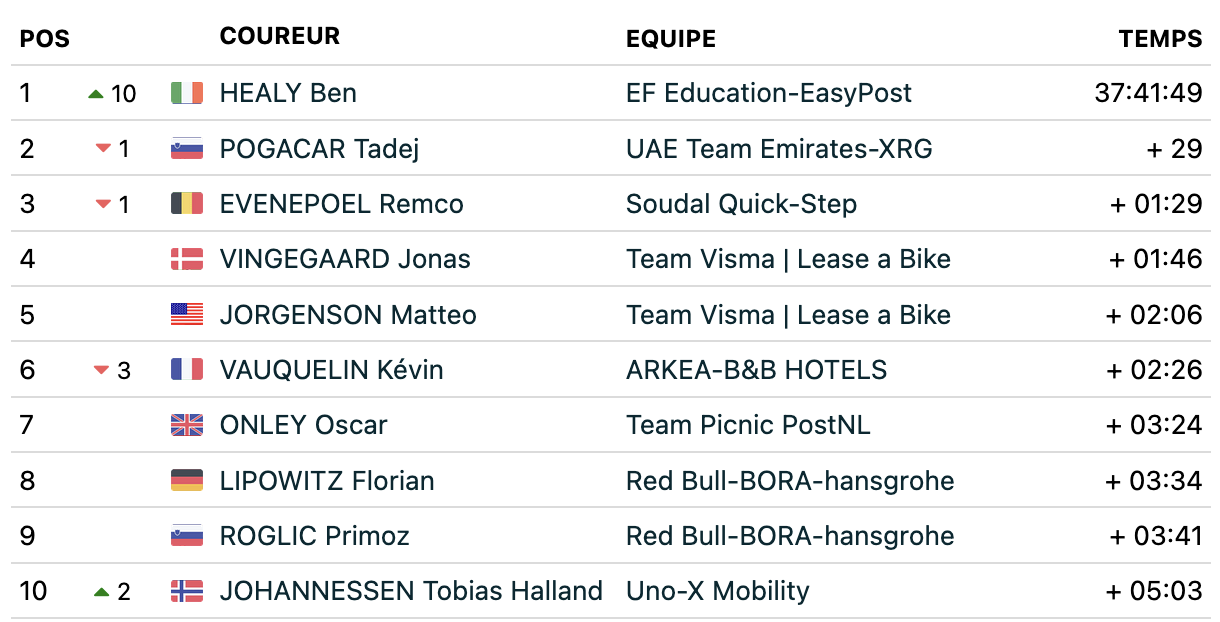 Le classement général provisoire après la 10e étape du Tour de France 2025 sur FirstCycling.com