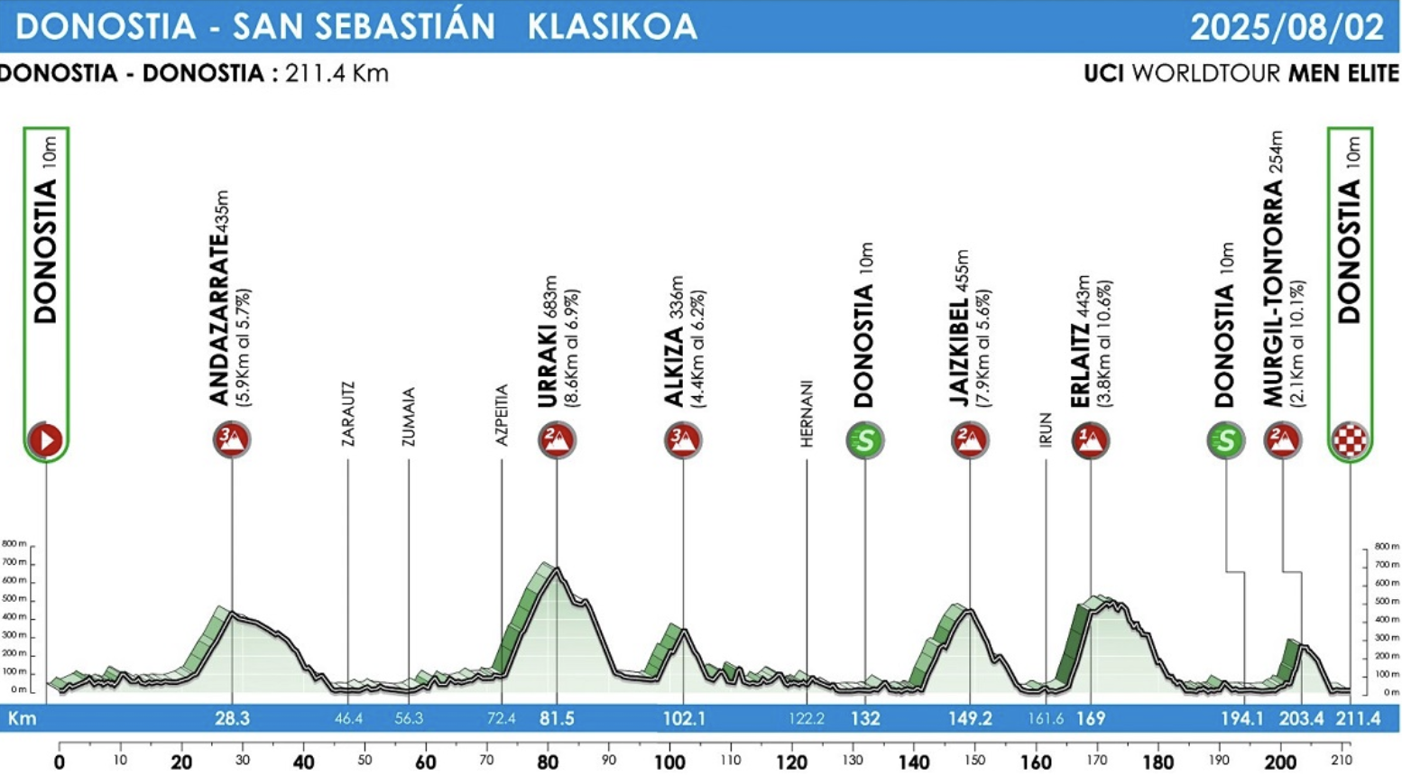 Le profil de la Clasica San Sebastian 2025