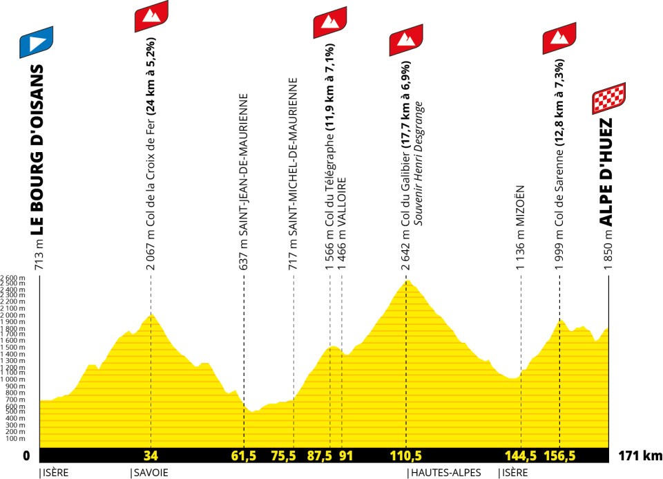 Profil - 20e étape - Tour de France 2026