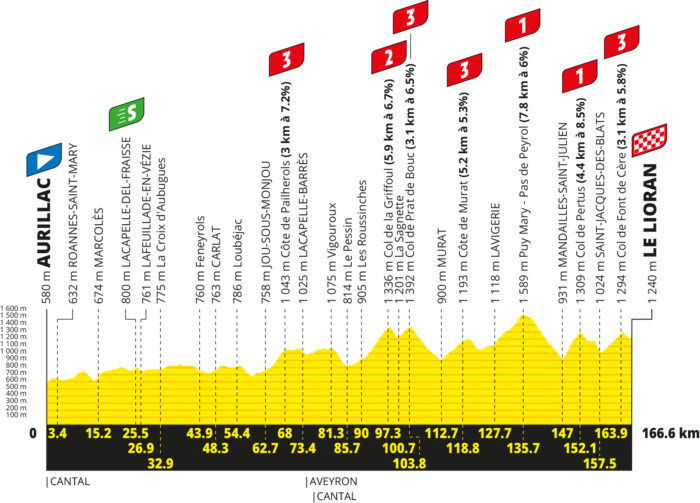 Le profil de la 10e étape du Tour de France 2026 - Crédit : ASO/Geoatlas