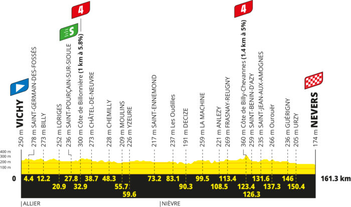 Le profil de la 11e étape du Tour de France 2026 - Crédit : ASO/Geoatlas