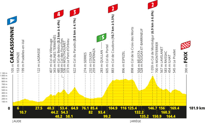 Le profil de la 4e étape du Tour de France 2026 - Crédit : ASO/Geoatlas
