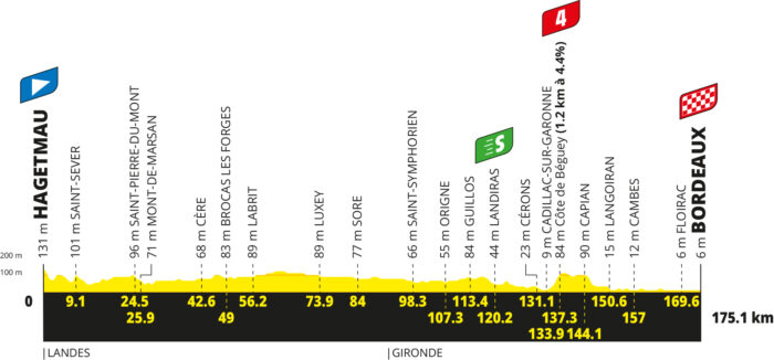 Le profil de la 7e étape du Tour de France 2026 - Crédit : ASO/Geoatlas